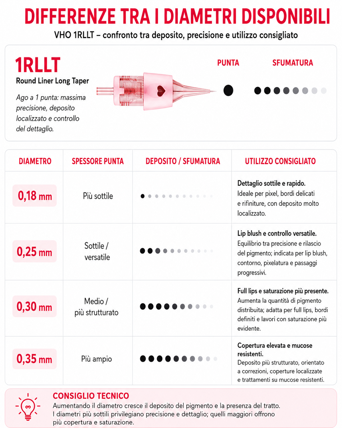 Tabella comparativa dei diametri VHO 1RLLT da 0,18 a 0,35 mm con differenze di precisione, deposito, sfumatura e utilizzo consigliato.