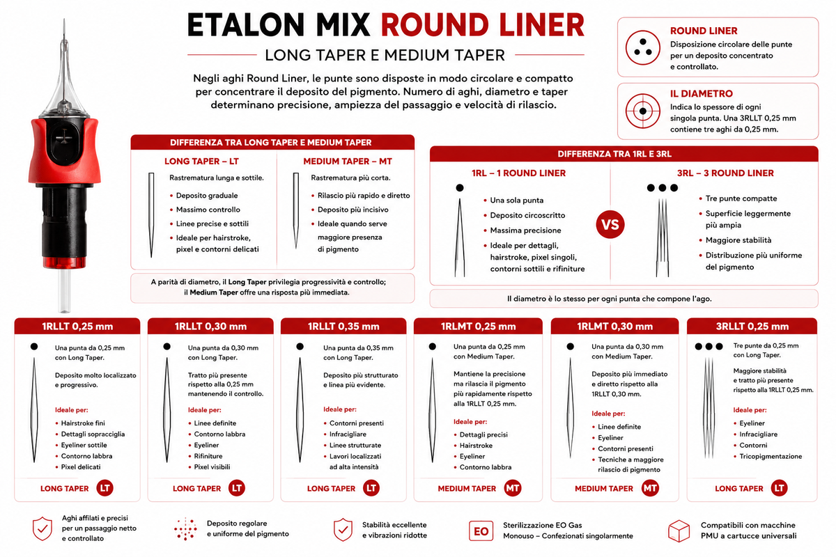 Guida comparativa alle cartucce Etalon Mix Round Liner con differenze tra Long Taper e Medium Taper, configurazioni 1RL e 3RL, diametri disponibili e utilizzi PMU consigliati.