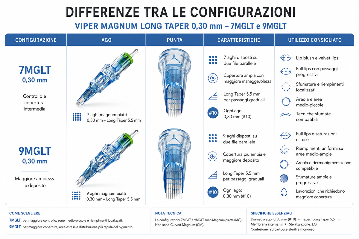 Confronto tra cartucce Viper Magnum Long Taper 7MGLT e 9MGLT da 0,30 mm, con differenze di copertura, deposito e utilizzi PMU consigliati.