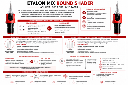 Guida comparativa alle cartucce Etalon Mix Round Shader 3RSLT e 5RSLT da 0,25 mm Long Taper, con differenze di copertura, deposito, sfumatura e utilizzi PMU consigliati.
