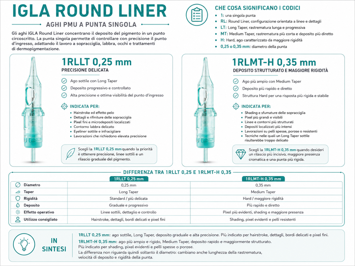 Confronto tra aghi PMU IGLA Round Liner 1RLLT 0,25 mm Long Taper e 1RLMT-H 0,35 mm Medium Taper Hard, con differenze di precisione, deposito, rigidità e utilizzi consigliati.
